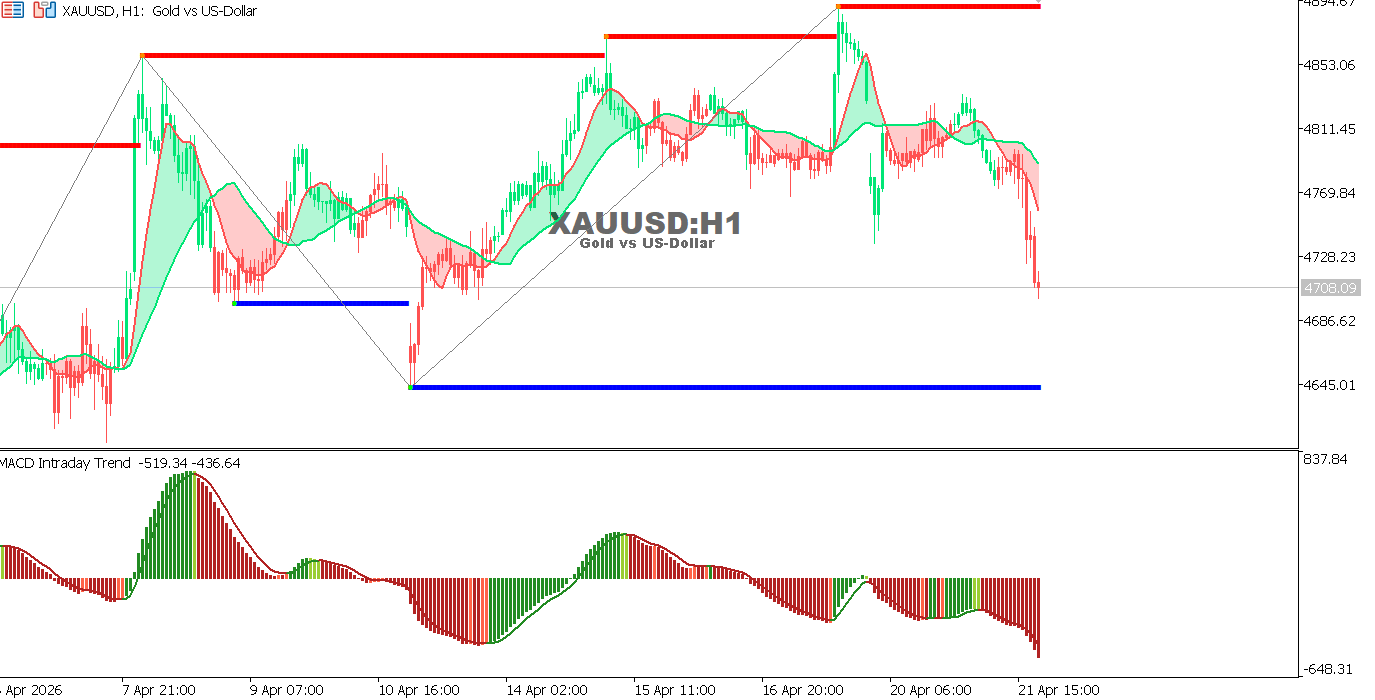 A look at the XAUUSD chart on H1 timeframe