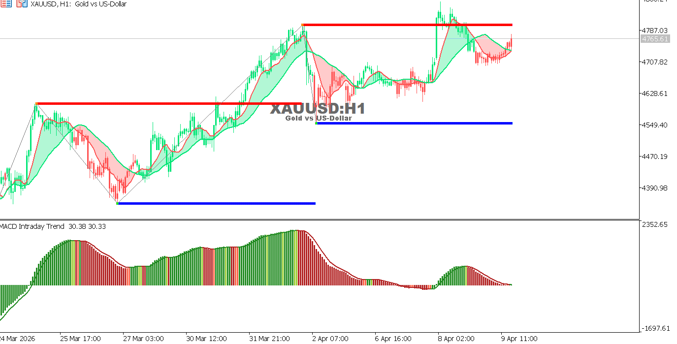 A technical look at the XAUUSD pair on the hourly timeframe