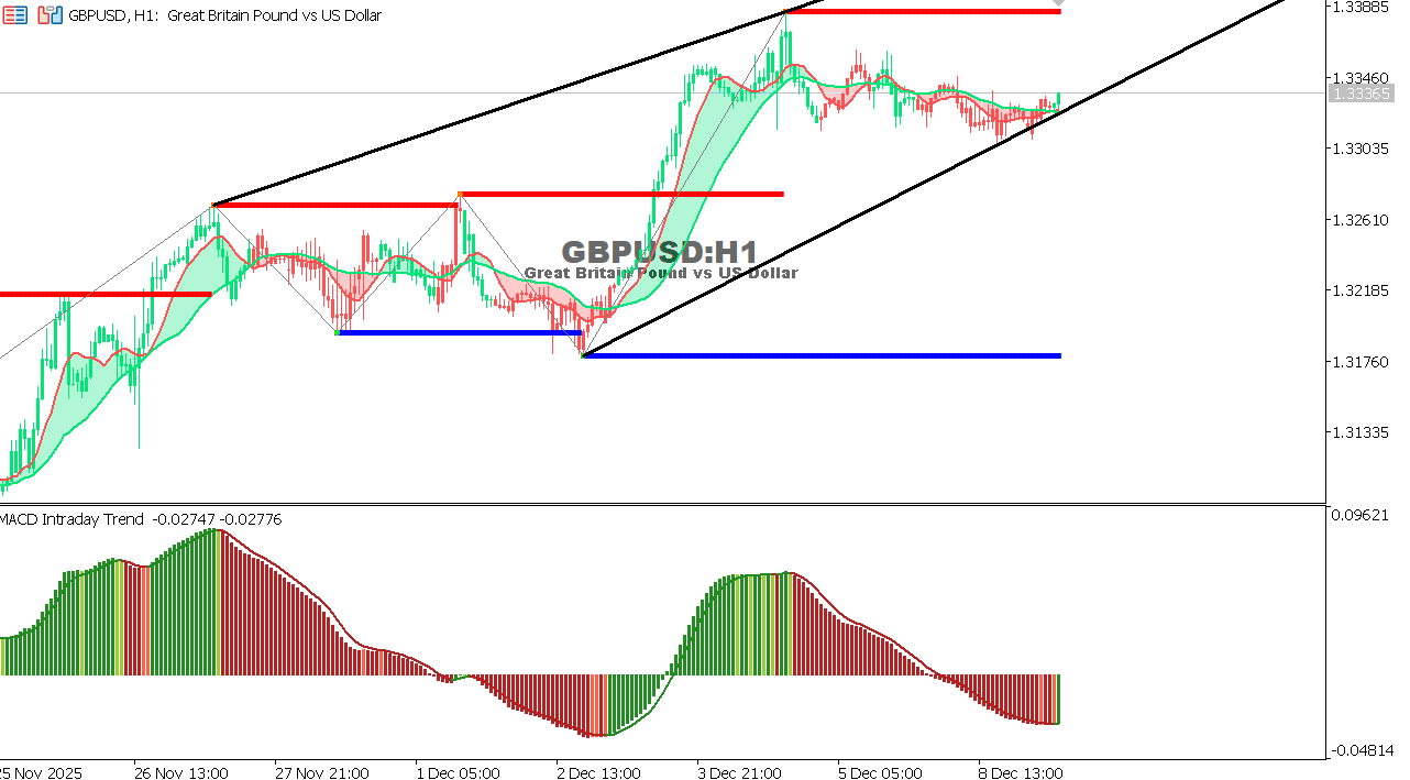 GBP/USD chart on the hourly time frame
