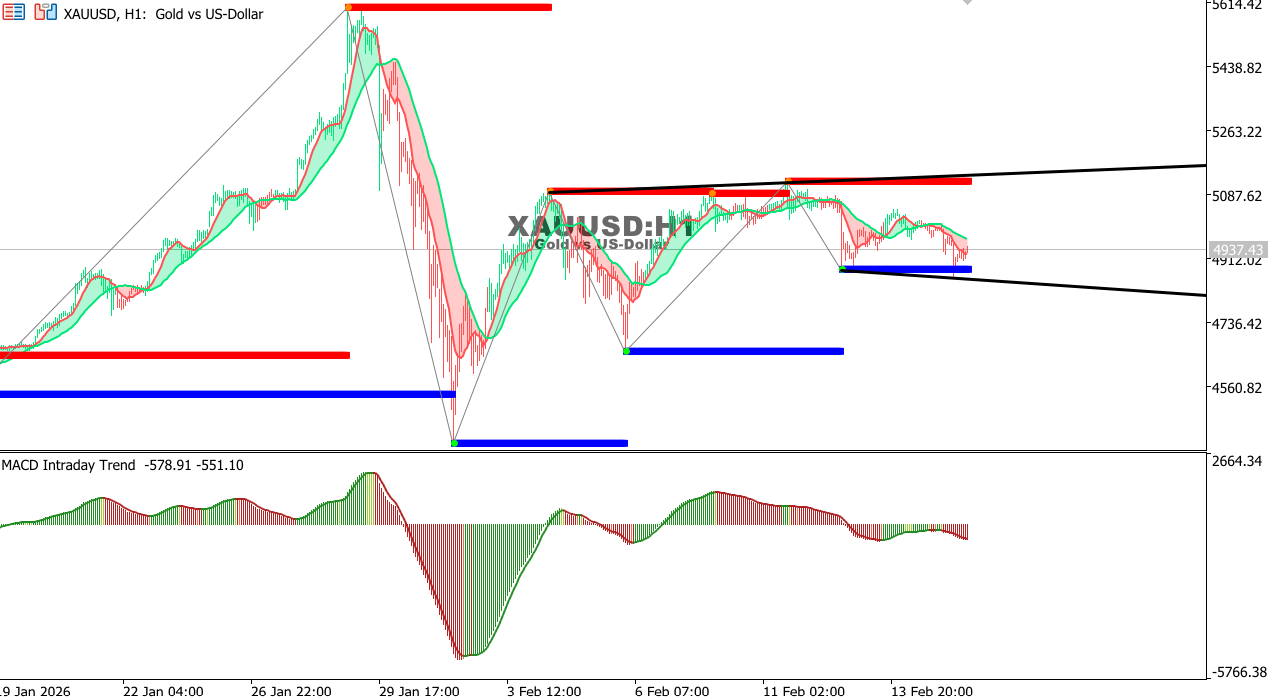 XAUUSD chart